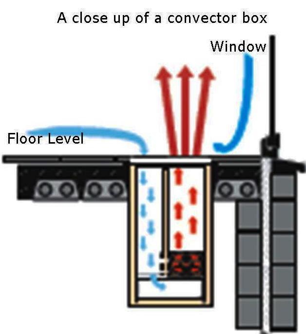 convector box