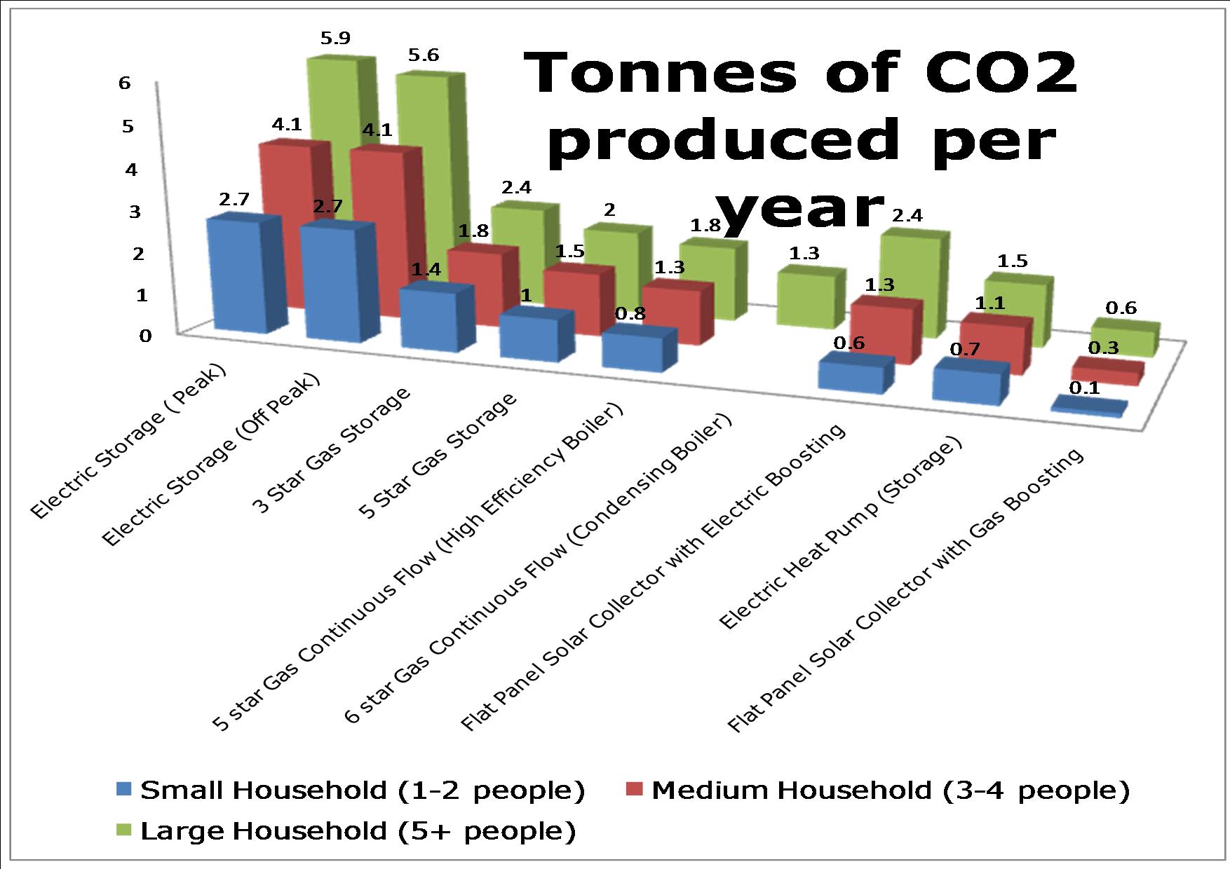 tonnes of co2 graph1