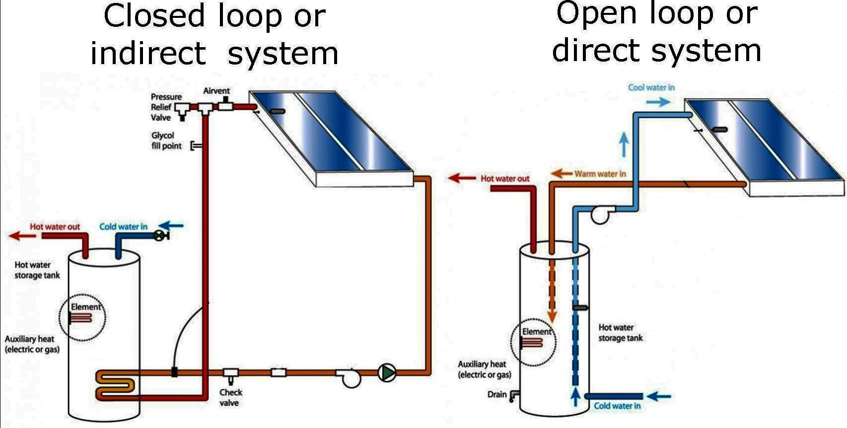 open loop and closed loop